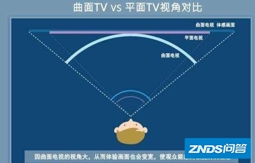 曲面屏是电视机的未来形态或是智商税？