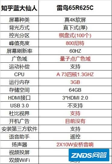 雷鸟r625c65寸如何样?