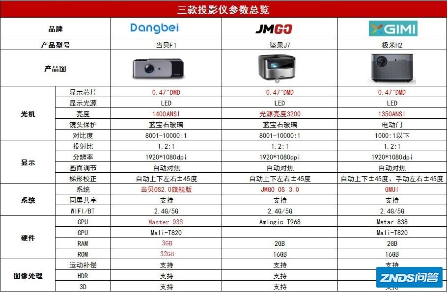 当贝家用投影F1、极米H2、坚果J7到底买哪一台呢？