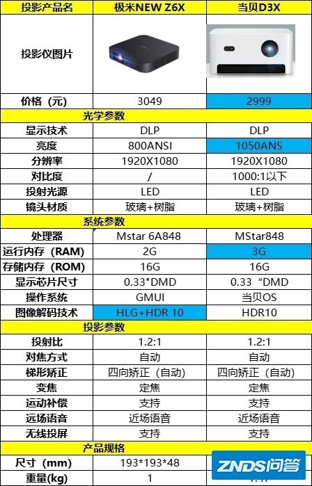 有什么好用的侧投家用投影仪吗?