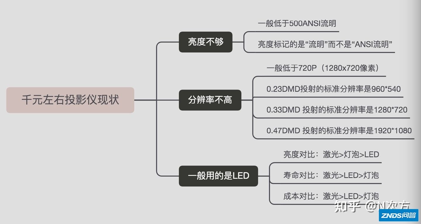 千元以下的家用投影仪不都是垃圾吗？