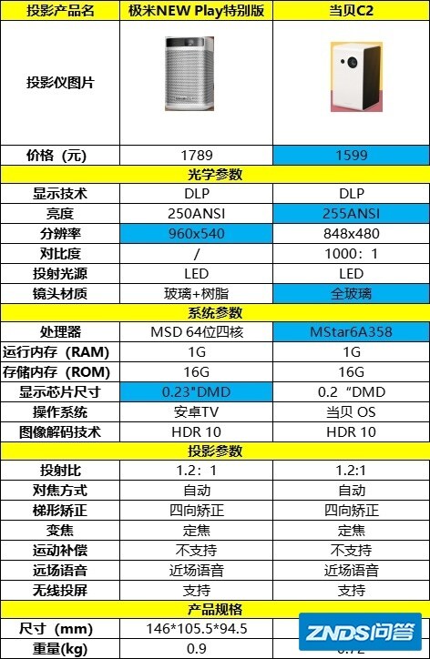 1000元以内家用投影仪如何选？