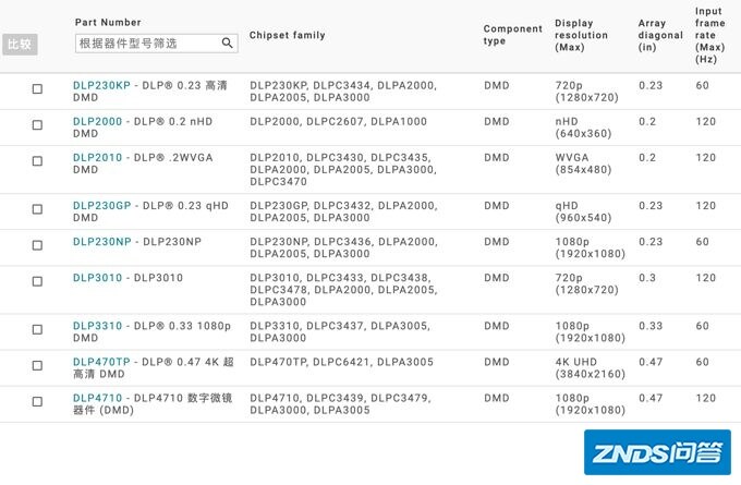 从500到5000，2020年家庭玩乐型家用投影机选购指南
