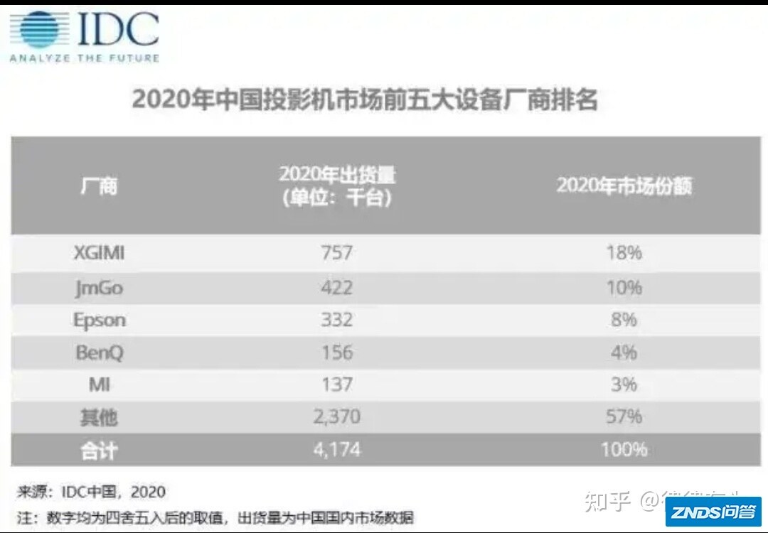 你如何看待坚果家用投影这个牌子？