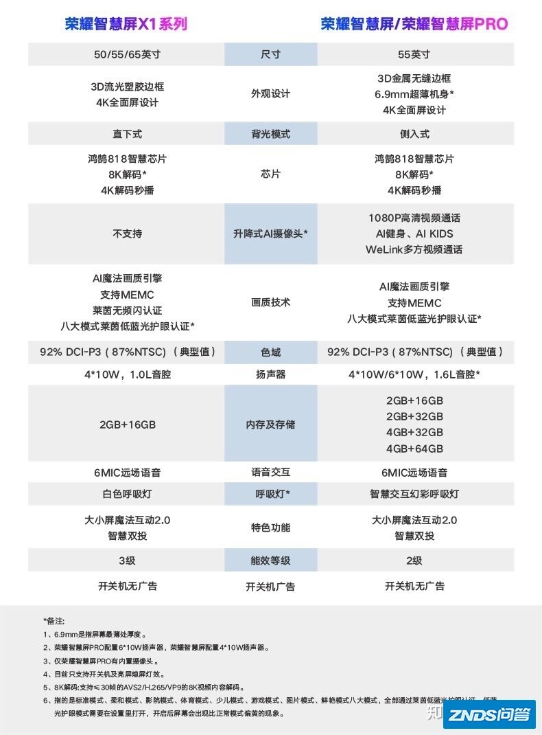 荣耀智慧屏和荣耀智慧屏pro哪个更好有没有买过的人来解答下 ...