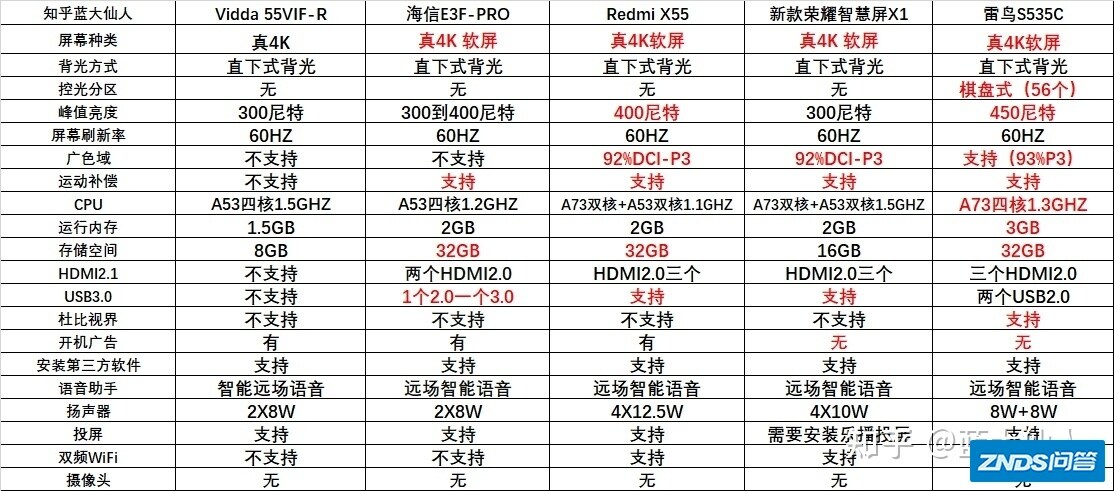 Vidda 55VIF-R和海信55E3F-PRO对比？