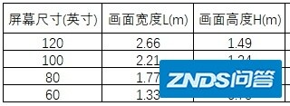 家用家用投影仪如何快速确定安装距离