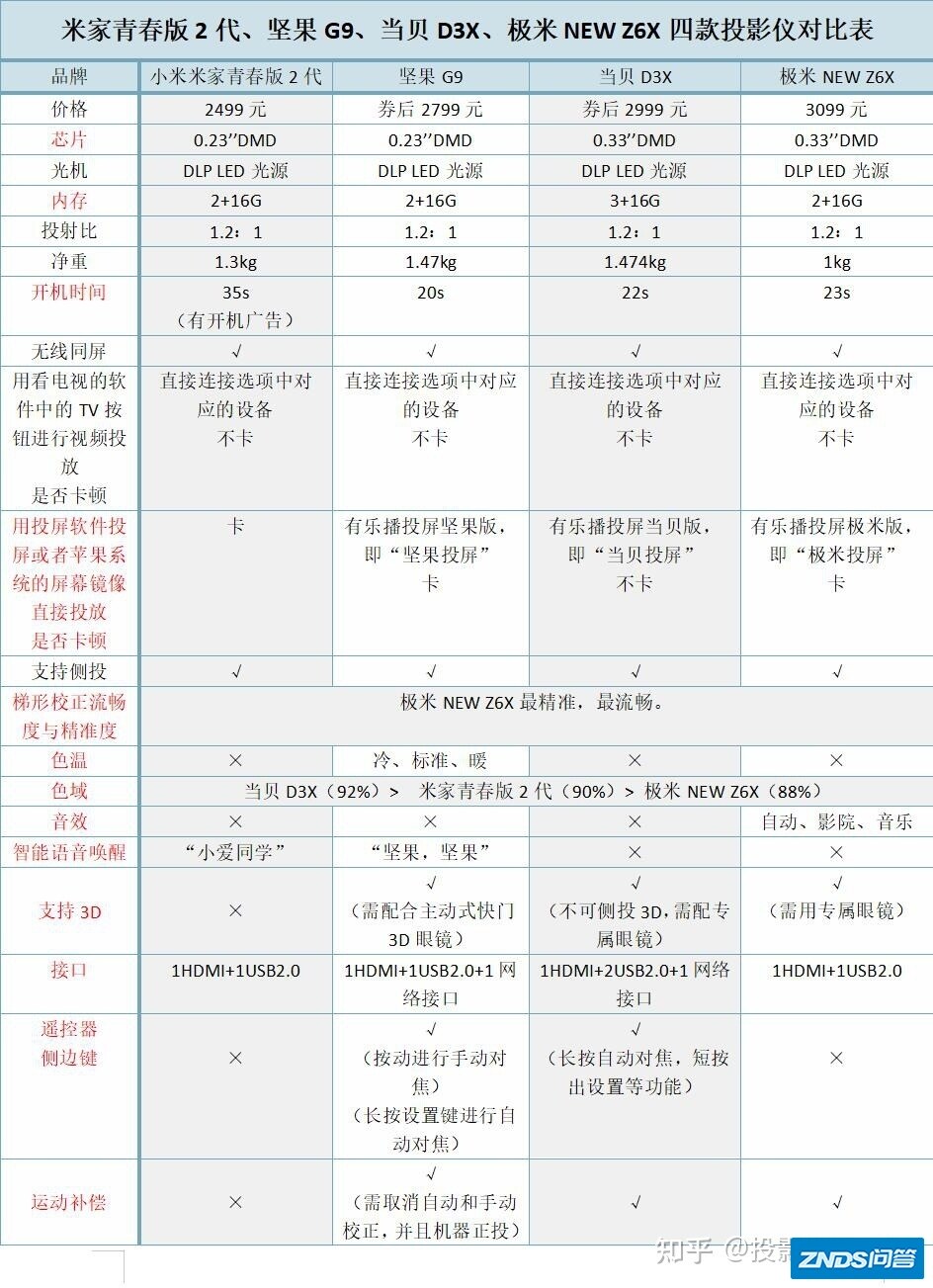 各位大神极米z6x，2799，小米家用投影仪青春版2，2299如何选 ...