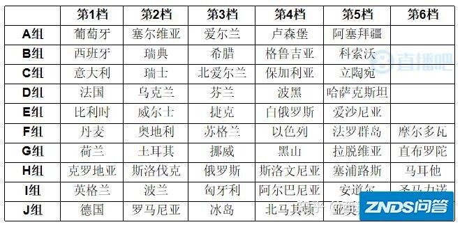 2022年卡塔尔世界杯预选赛欧洲区有哪些球队参加？如何 ...