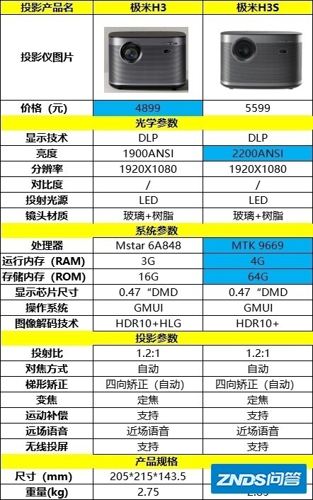 2021年3月家用投影仪新品极米H3S和大眼橙NEW X7D值得买吗 ...