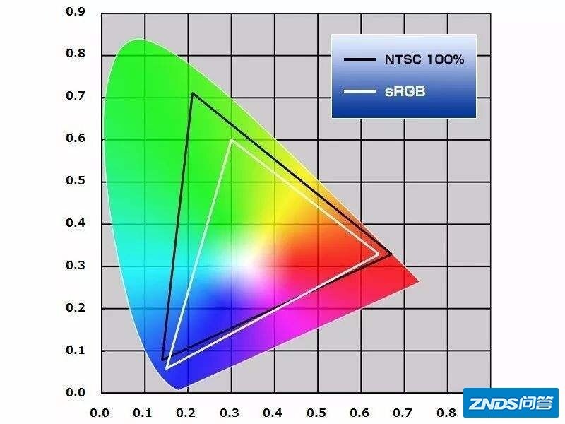 72% NTSC 色域约等于 100% sRGB 色域吗？