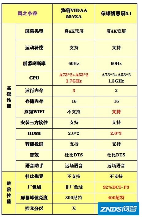 请问海信55v3a和荣耀智慧屏x1如何选？谢谢，价格55v3a ...