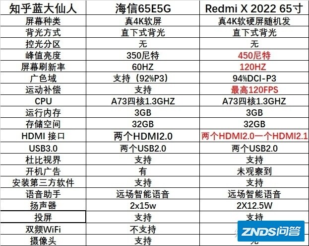 九九！红米X65、华为智慧屏SE65和海信E5要选谁呀？