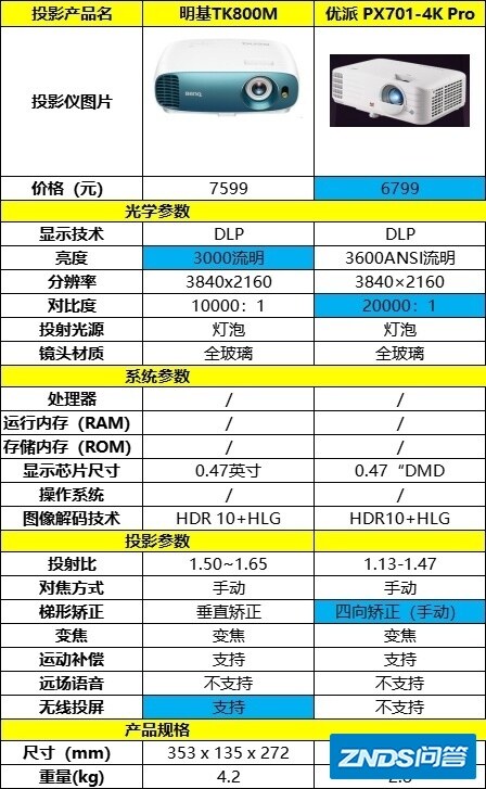 2022年4K灯泡家用投影仪选购攻略