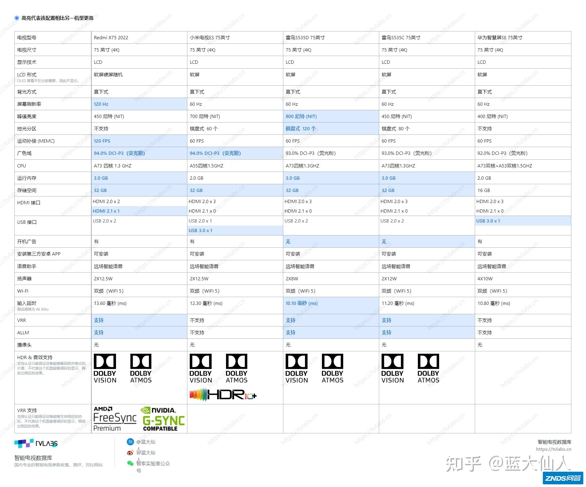 雷鸟s535c，RedmiX2022，小米es75和华为智慧屏se如何选 ...