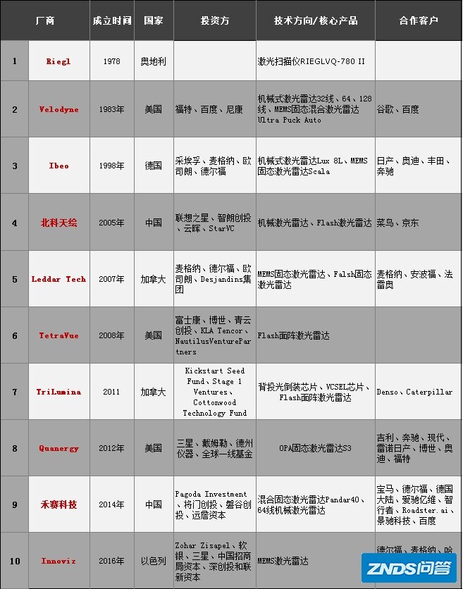 2019全球激光雷达厂商Top10：国产上榜2家，聚焦 …