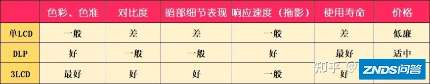 2022年2月|家用家用投影仪避坑指南&1000-6500元平民级DLP ...