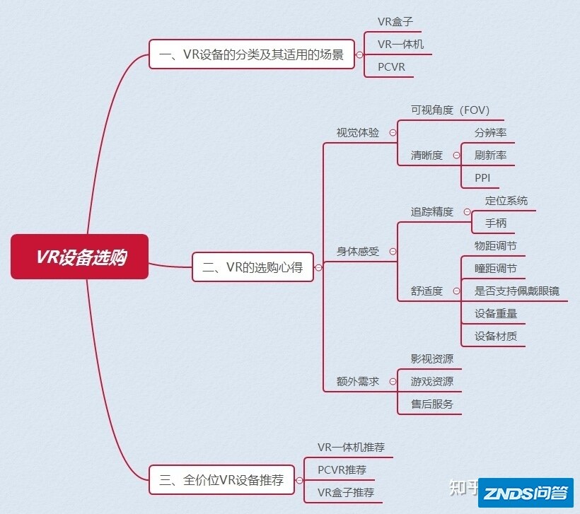 2022年VR眼镜/VR一体机值得买了吗？该如何选？100 ...