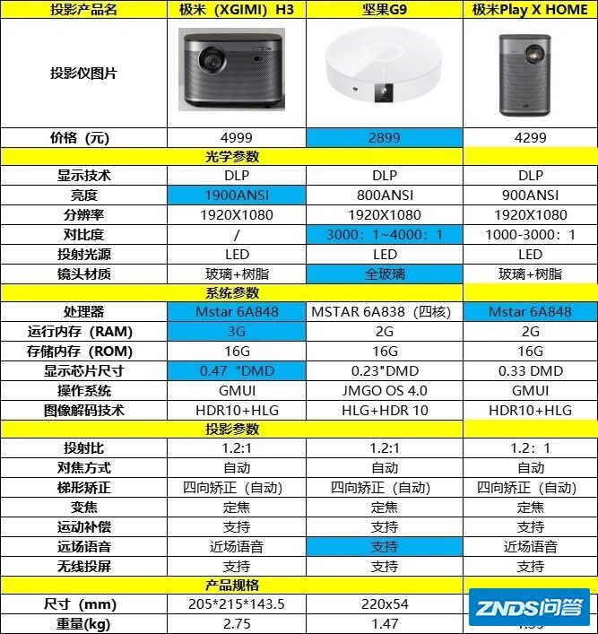 家用家用投影仪坚果或是极米？