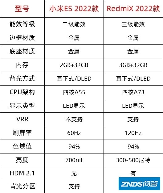 小米es502022版和红米x2022版哪个更好？