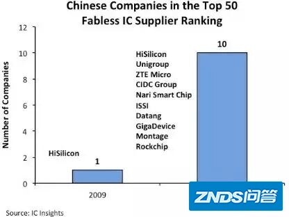 进入世界前50的中国Fabless | 半导体行业观察