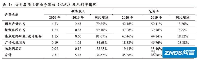 国科微：存储控制芯片板块站稳脚跟，安防监控受益华为海思 ...