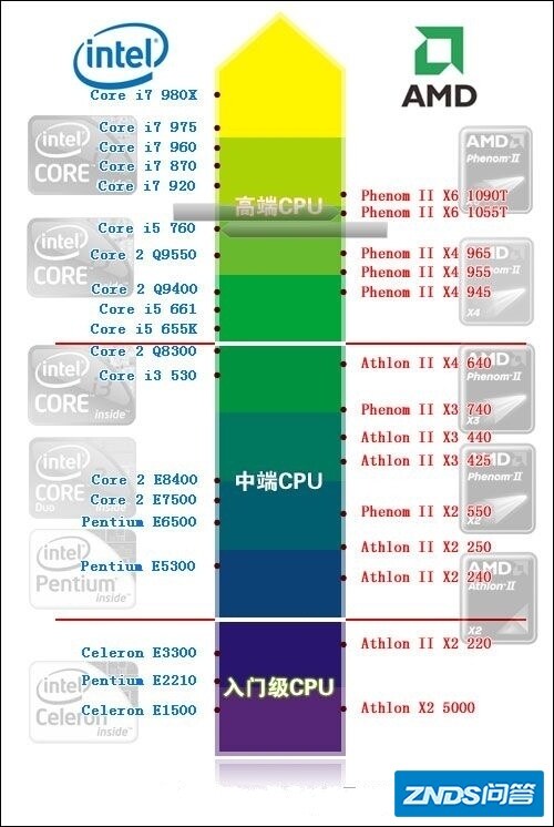 Core i5 760如何样?