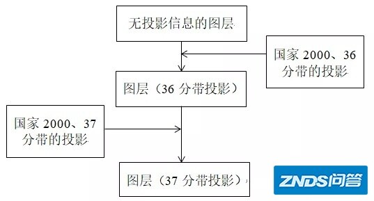 在ArcGIS中，定义家用投影和家用投影转换的方法