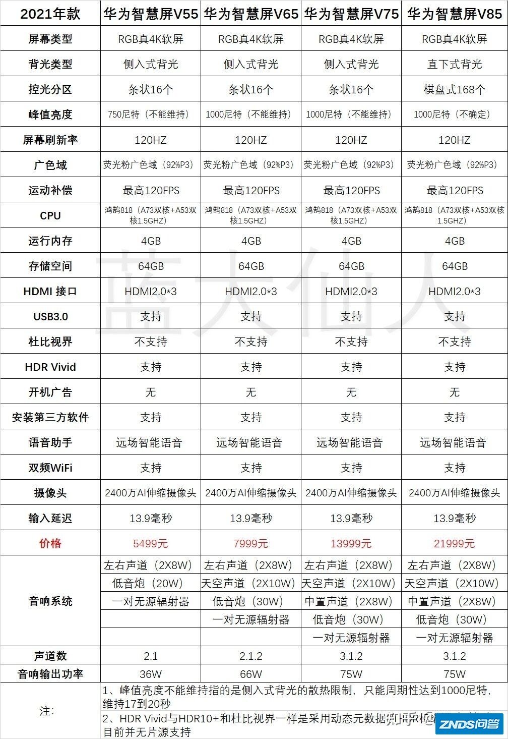 华为智慧屏V65 2021款如何样？