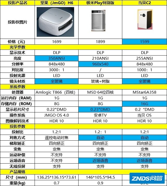求推荐千元内的家用投影机?