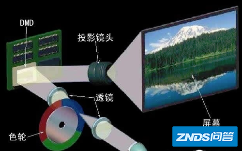 我想买几百块钱的投影仪怎么样