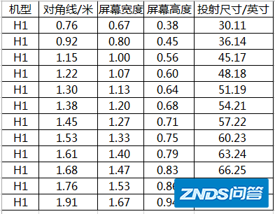 极米投影仪怎么调整投射画面大小?