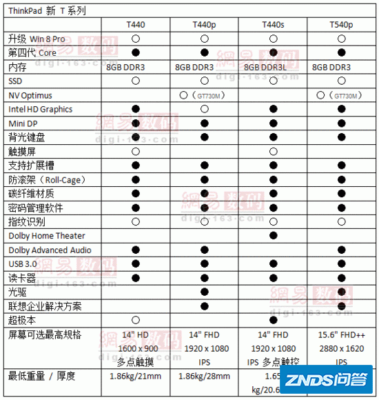 thinkpad t540和t540p有什么区别