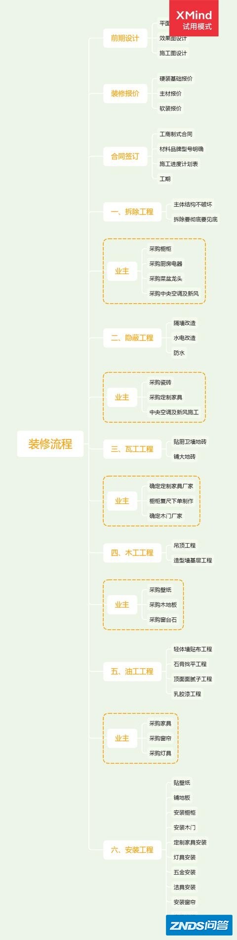 家装的正确流程是指什么？
