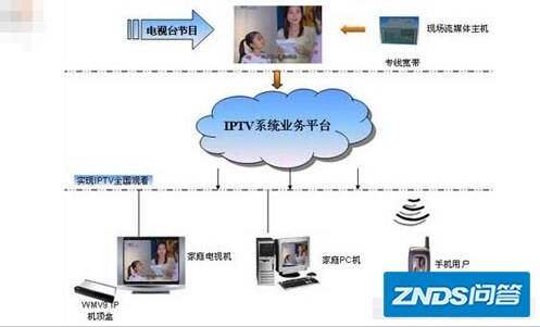 IPTV是什么?