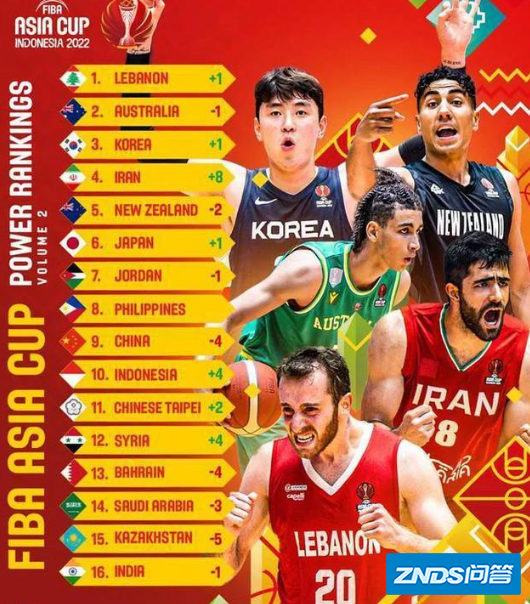 亚洲杯实力榜!黑马登上第1位,中国男篮仅排第九,杜锋怎么看?