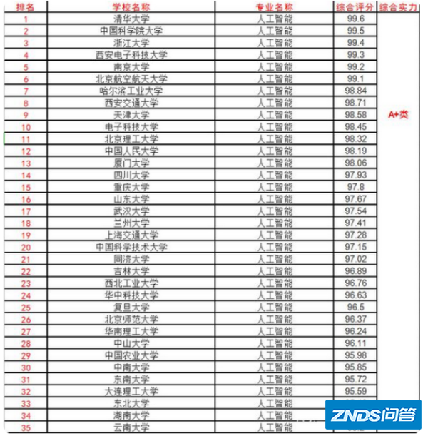 人工智能专业大学排名