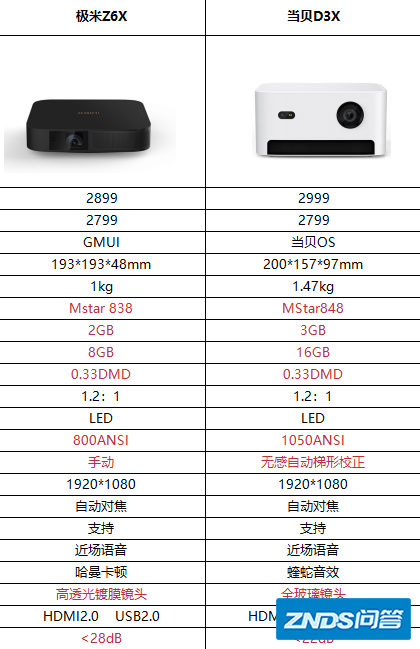 当贝家用投影D3X和极米Z6X哪个好用?