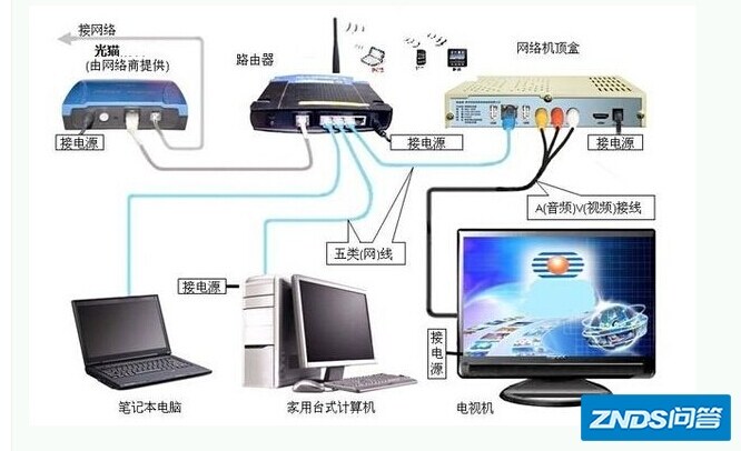 长虹电视怎么设置网络?