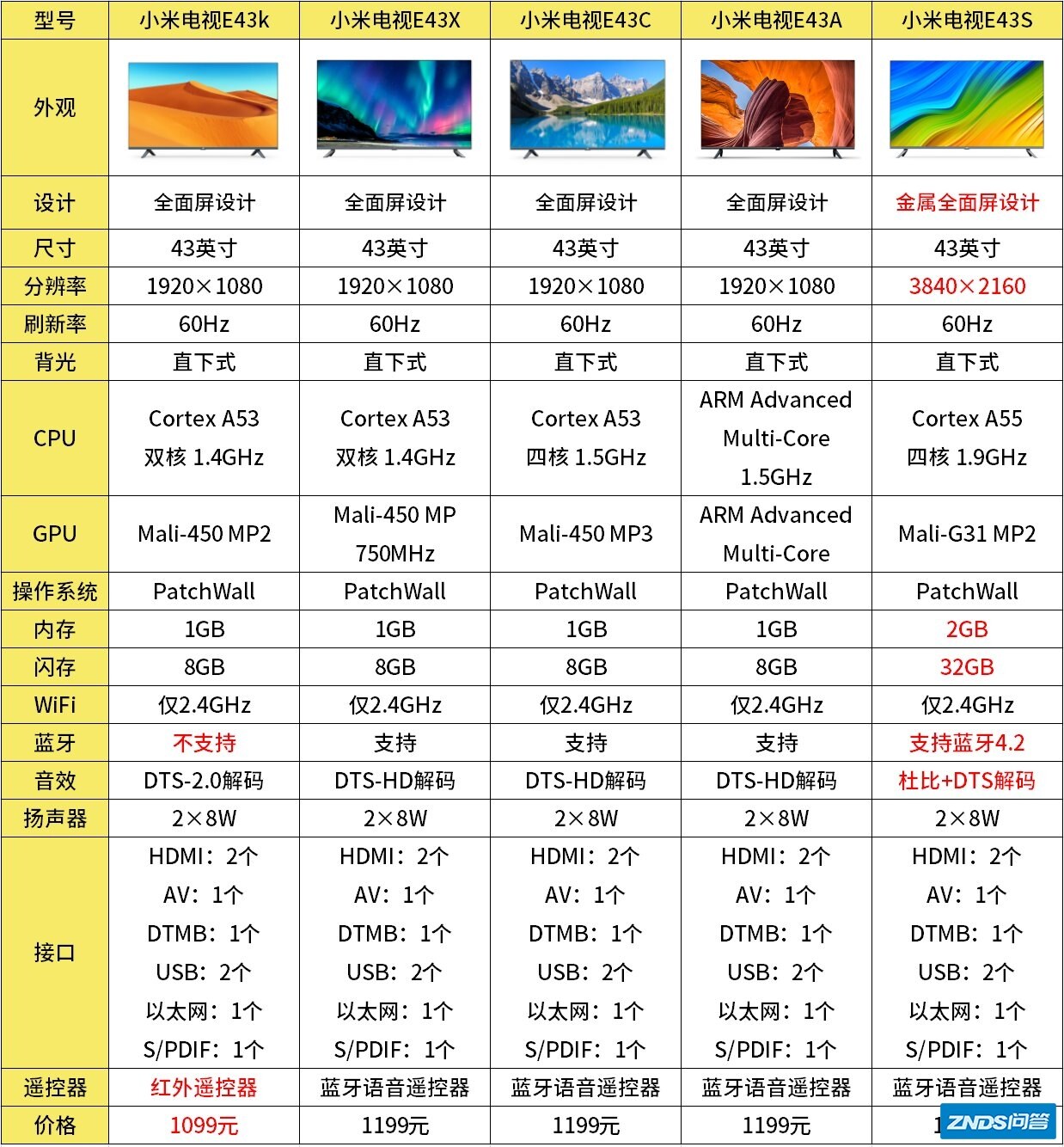 小米43英寸e43c和e43s的详细区别是哪些啊?