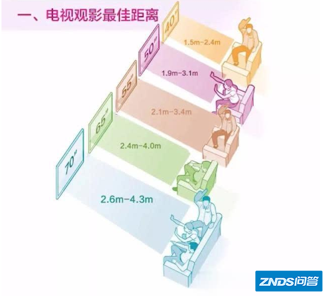 4米距离买多少寸的电视,75寸可以吗?