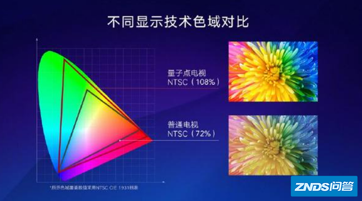 电视机色域100与130视觉区别大吗?