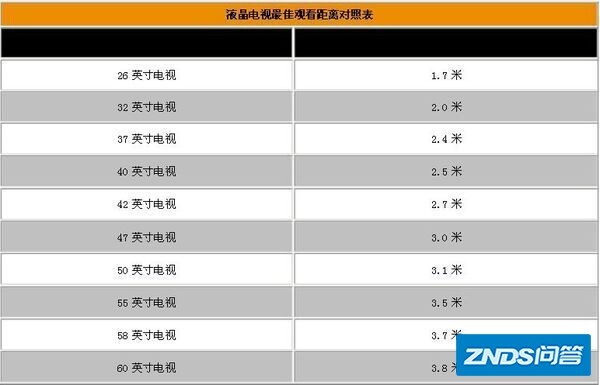 观看距离3米,适合买多大的led电视机