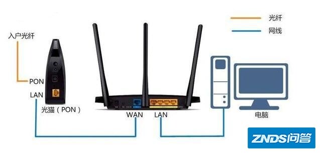 光纤→光猫→网线→千兆路由器→网线→网络面→网线→千兆网卡 移动