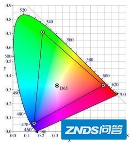 屏幕的的色域是什么意思