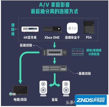 既要家庭影院的效果,又要 Hi-Fi,要如何搭配两个不同的前级