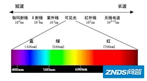 显示器所说的色域是指什么意思，为啥达不到人眼的色彩分辨极限？