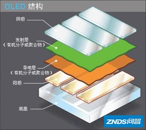 OLED和ULED有什么区别？