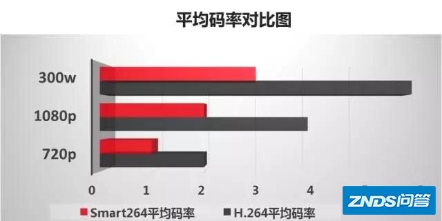 h264与h264b哪种省内存？