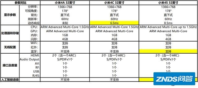 小米电视机32寸的4A和4C、4S区别, 他们的价格基本相同, 对于配置来说那个好？